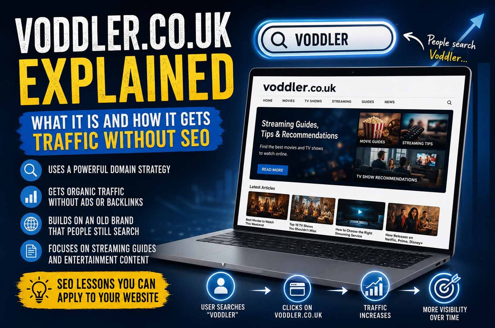 Voddler.co.uk Explained: What It Is and How It Gets Traffic Without SEO