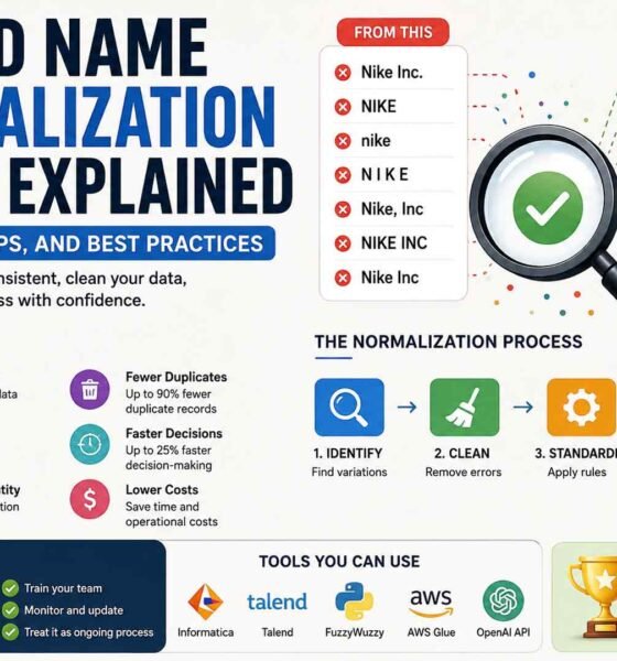 Brand Name Normalization Rules Explained: Benefits, Steps, and Best Practices
