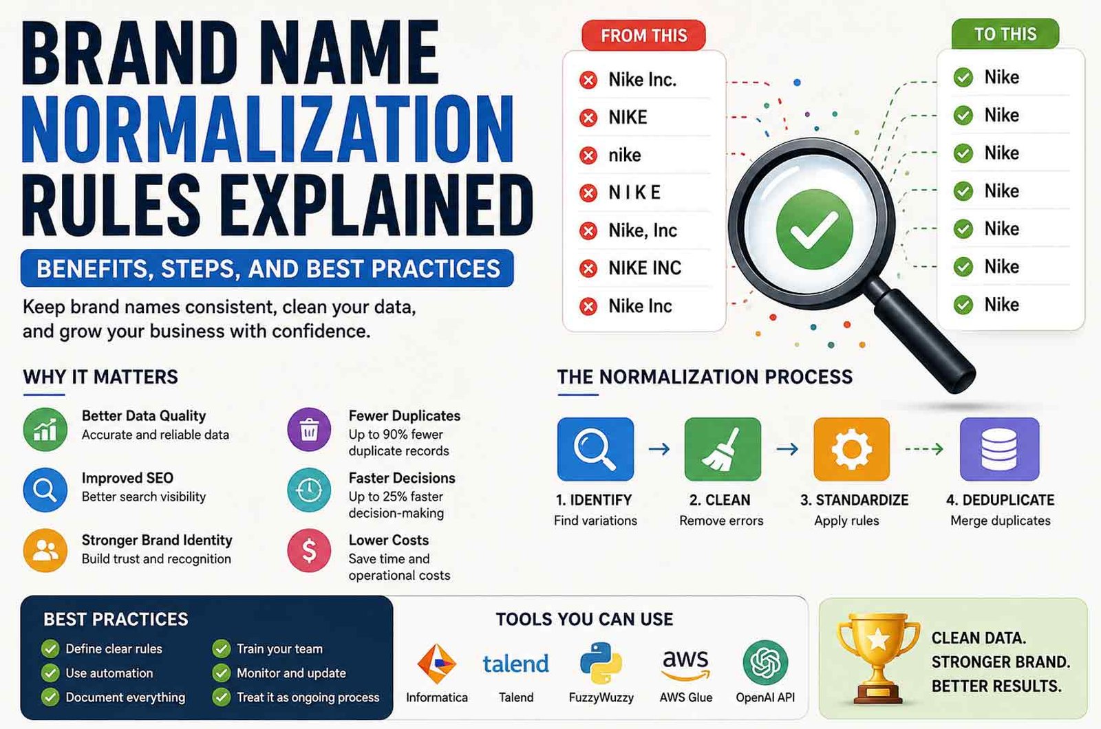 Brand Name Normalization Rules Explained: Benefits, Steps, and Best Practices