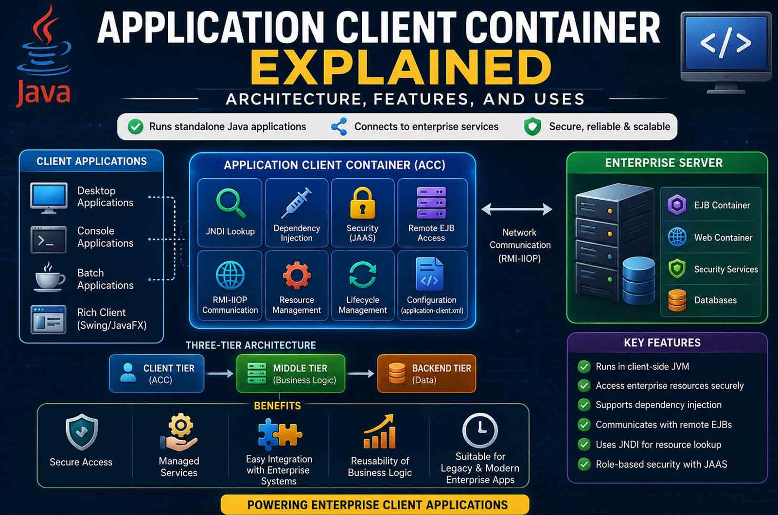 Application Client Container Explained: Architecture, Features, and Uses